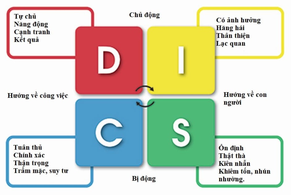 DISC là gì? Biểu đồ DISC dựa trên 4 cặp phạm trù chính