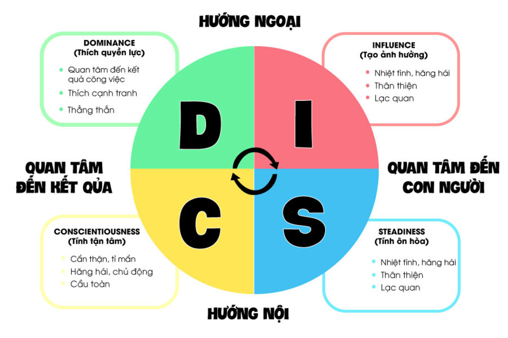 DISC là gì? Cách kết hợp các nhóm tính cách DISC